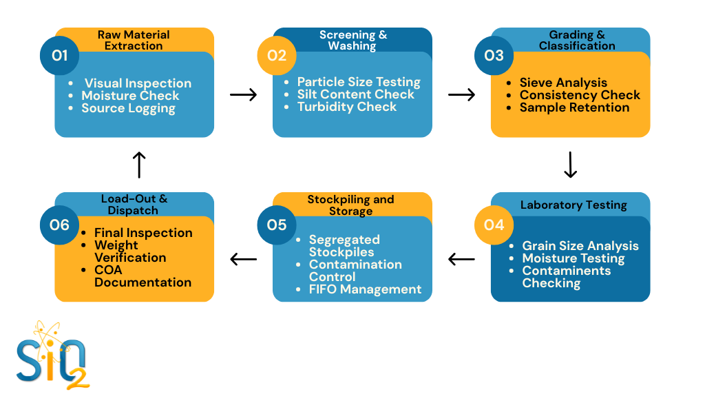 Diagram showing quality control flow from screening to dispatch